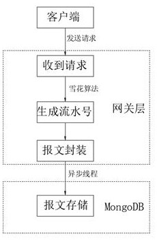 Method for storing transaction message based on MongoDB database