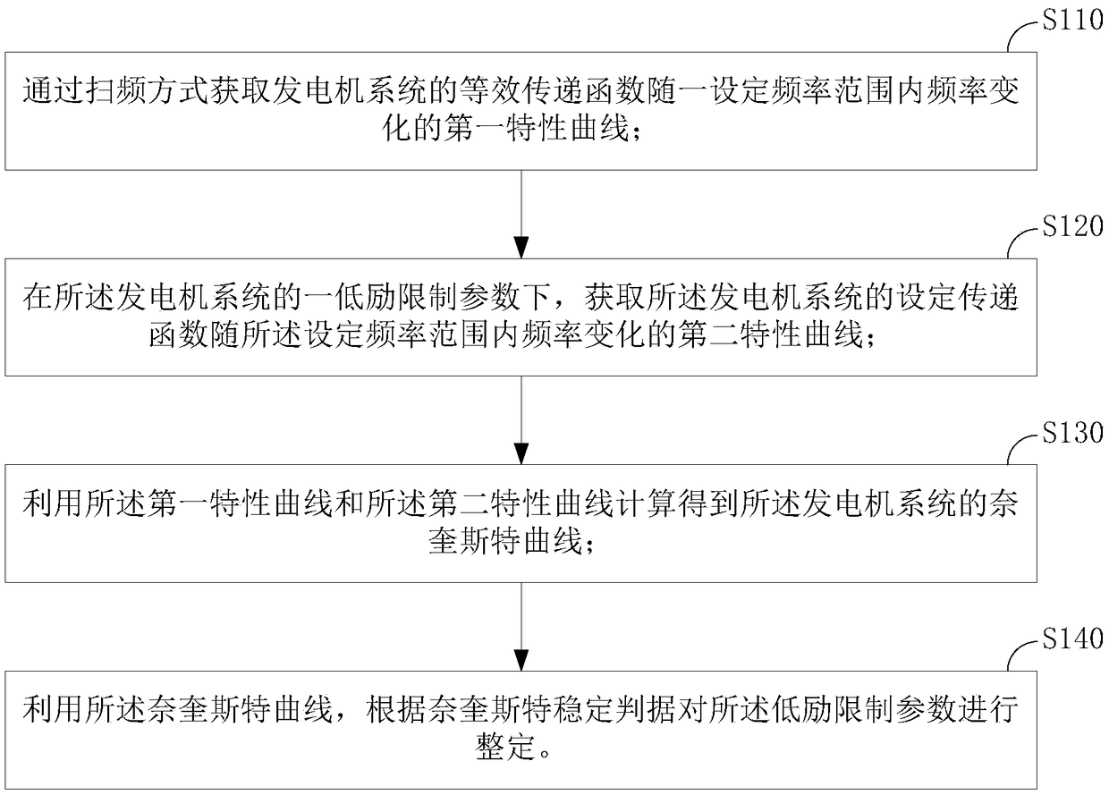 Low excitation limit parameter tuning method and device