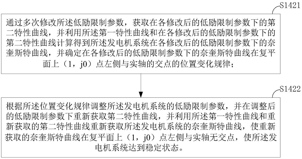 Low excitation limit parameter tuning method and device