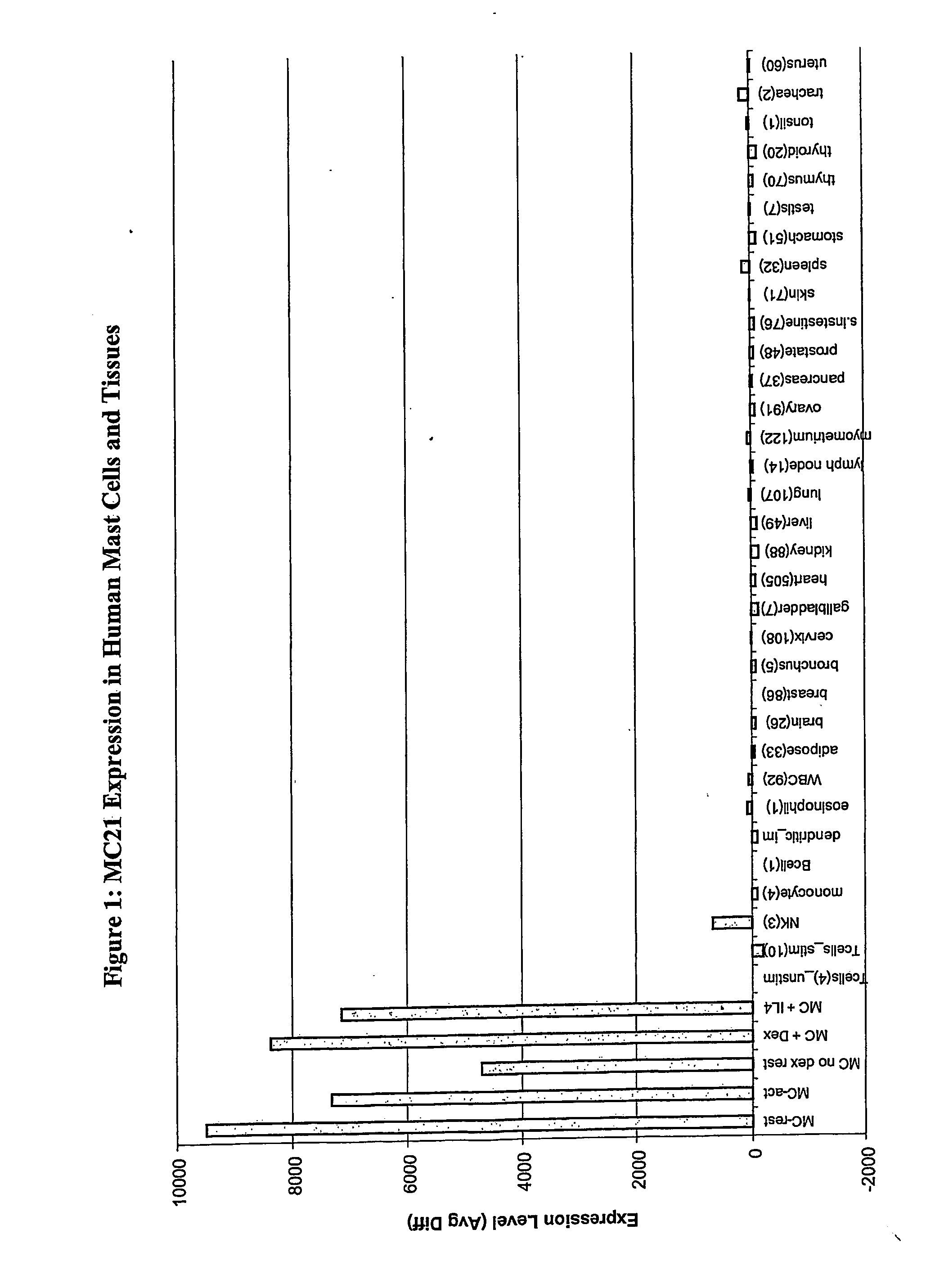 Genes associated with mast cell activation