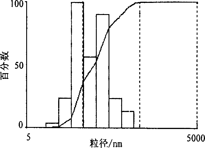 Combined polymer-medicine micelle and its prepn process