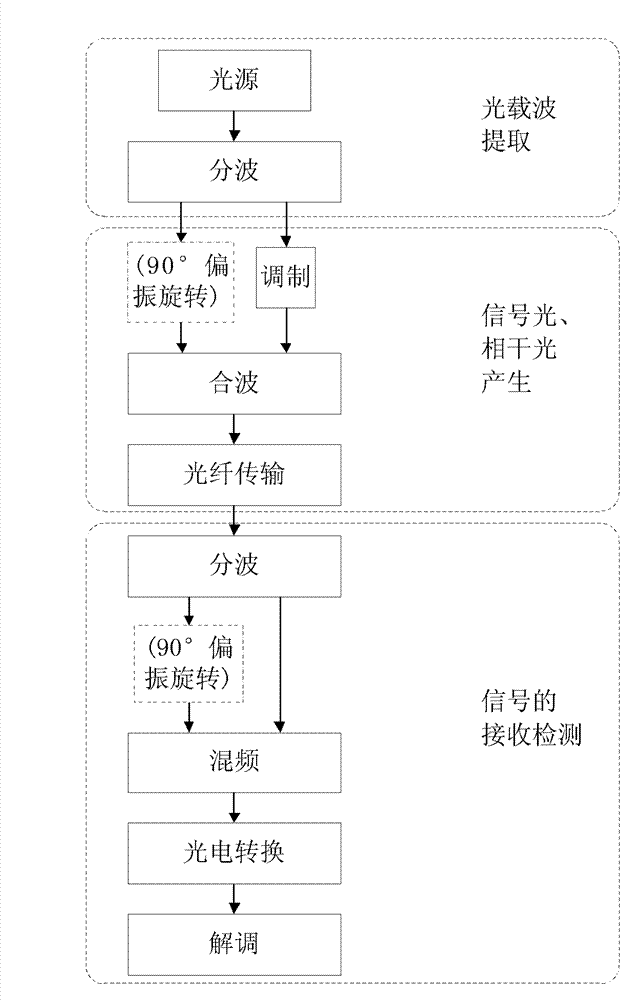 All-optical phase noise inhibition method for coherent detection