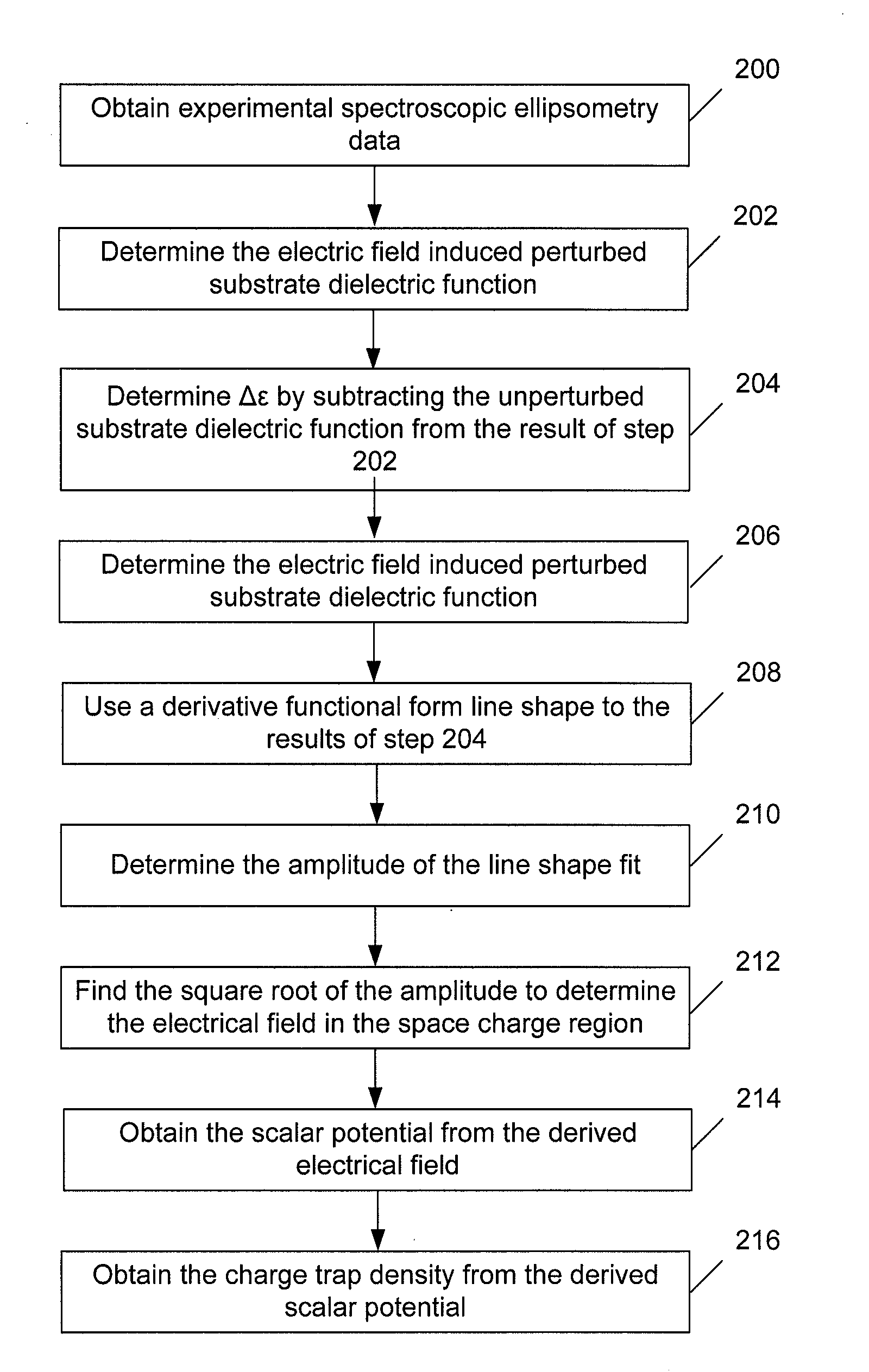 Methods and Systems for Determining Trapped Charge Density in Films