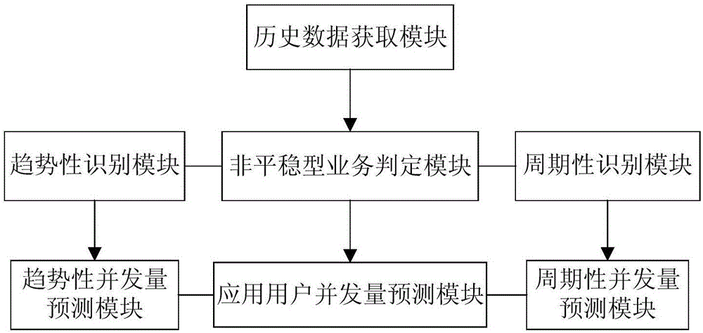 System and method for predicting non-steady application user concurrency in cloud environment