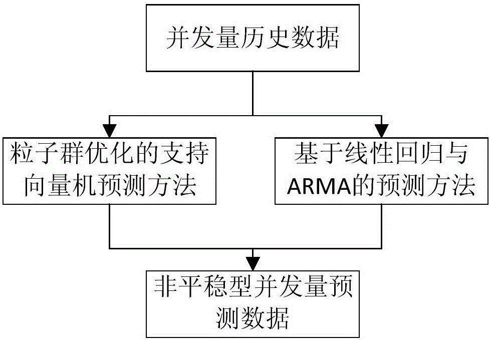 System and method for predicting non-steady application user concurrency in cloud environment