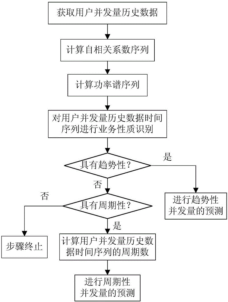 System and method for predicting non-steady application user concurrency in cloud environment