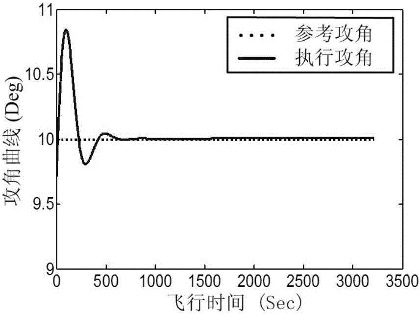 Optimization method of smooth and steady gliding trajectory of hypersonic flight vehicle