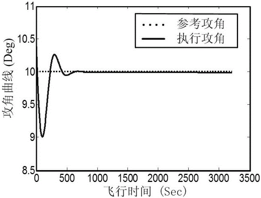 Optimization method of smooth and steady gliding trajectory of hypersonic flight vehicle