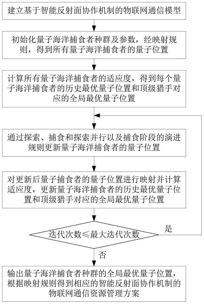 Internet of Things communication resource management method