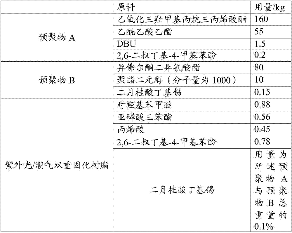 Ultraviolet/moisture dual-cured resin as well as preparation method and application thereof