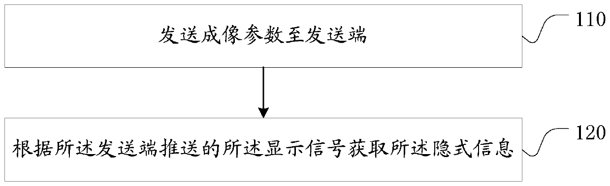 A method, device and system for implicit information transmission