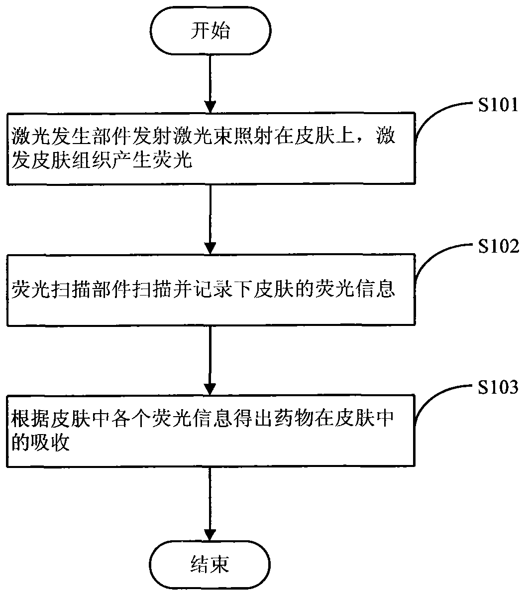 Novel preparation transdermal pharmaceutical analytical method and device