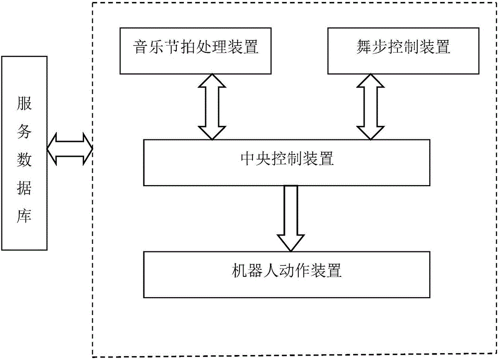 System and method for controlling dance of robot