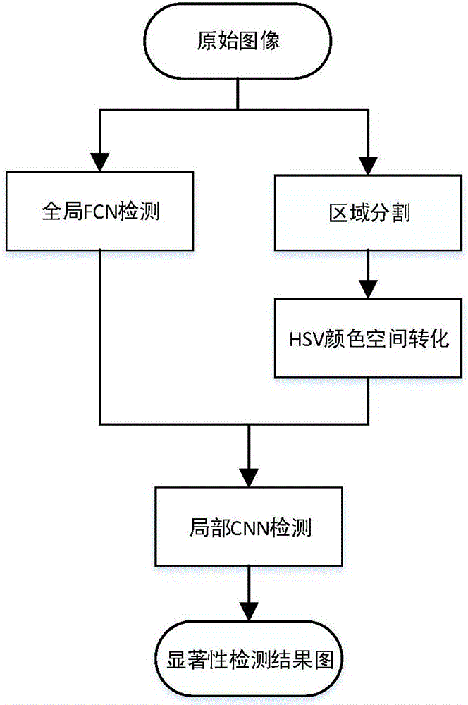 Significant target detection method based on FCN (fully convolutional network) and CNN (convolutional neural network)