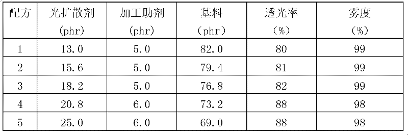 Preparation method of light-diffusion master batch