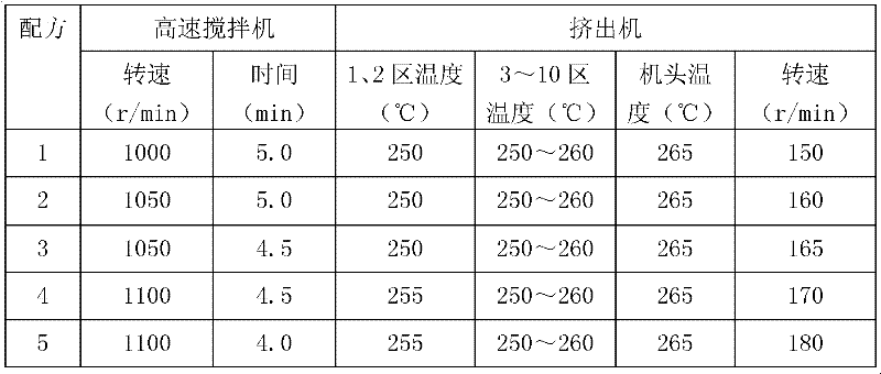 Preparation method of light-diffusion master batch