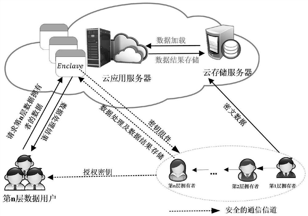 MLDP-oriented multi-party access control method and system based on SGX