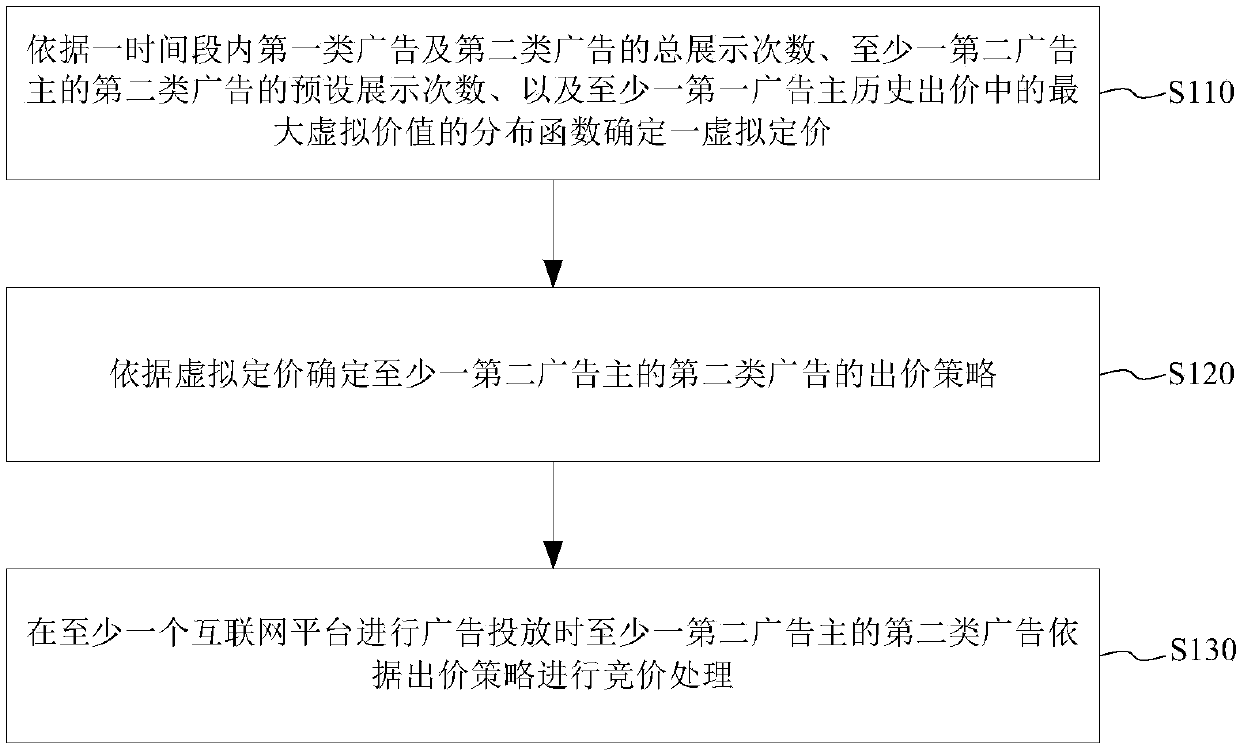 Advertisement bidding method and system and advertisement serving method and system