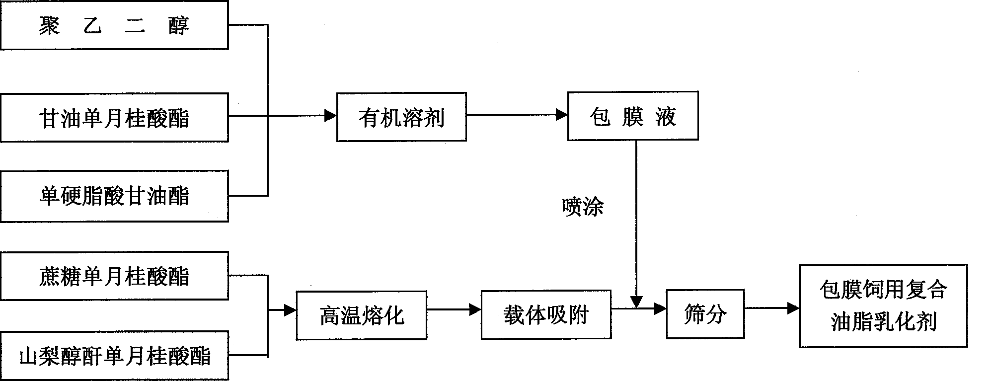 Grease emulsifying agent for coated feed and preparation process thereof