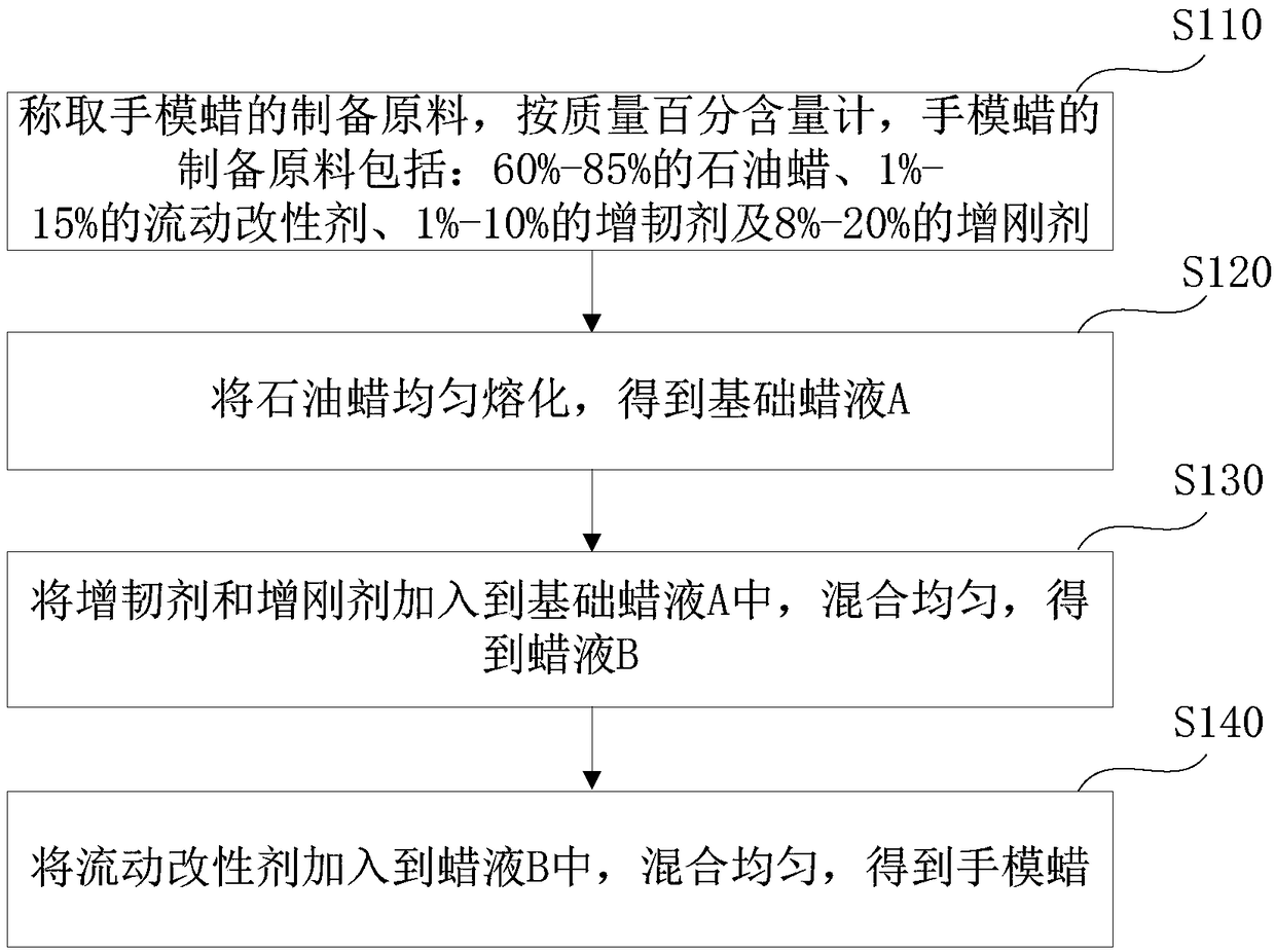 Hand die wax and preparing method and application thereof