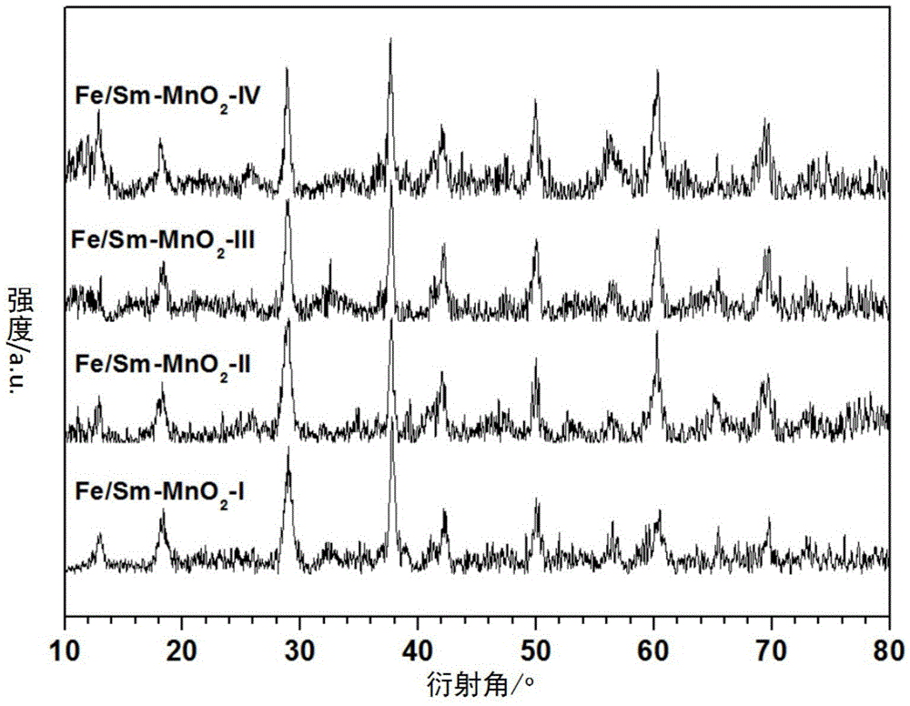 Preparation method and application of a kind of α-manganese oxide supported iron samarium catalyst