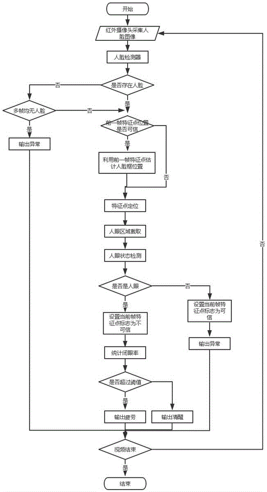 Fatigue driving safety monitoring method based on human eye state detection