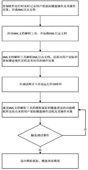 Method and system for automatically reproducing and positioning software error