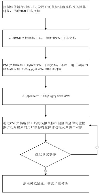 Method and system for automatically reproducing and positioning software error