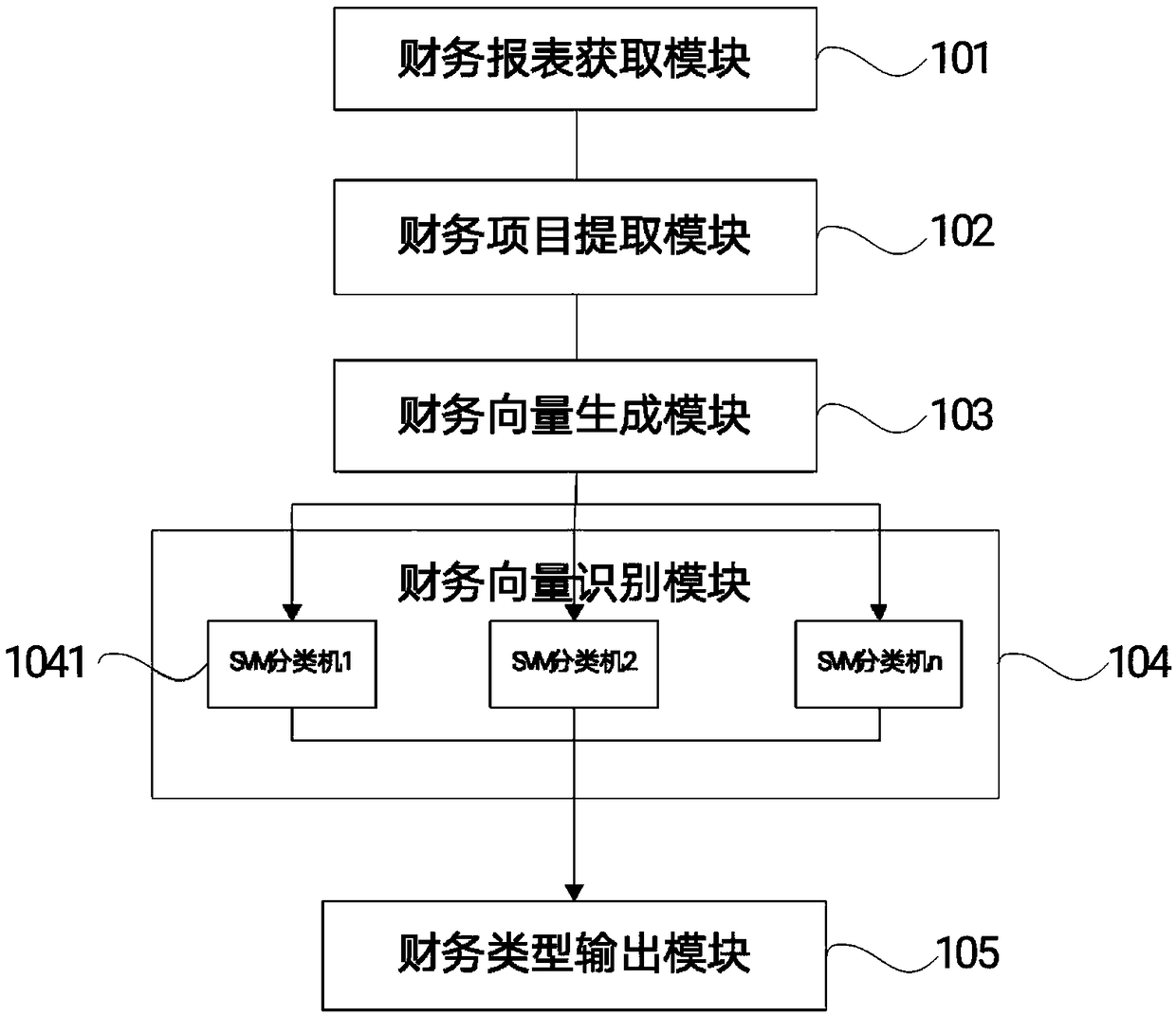 Finance analysis management system and method based on big data