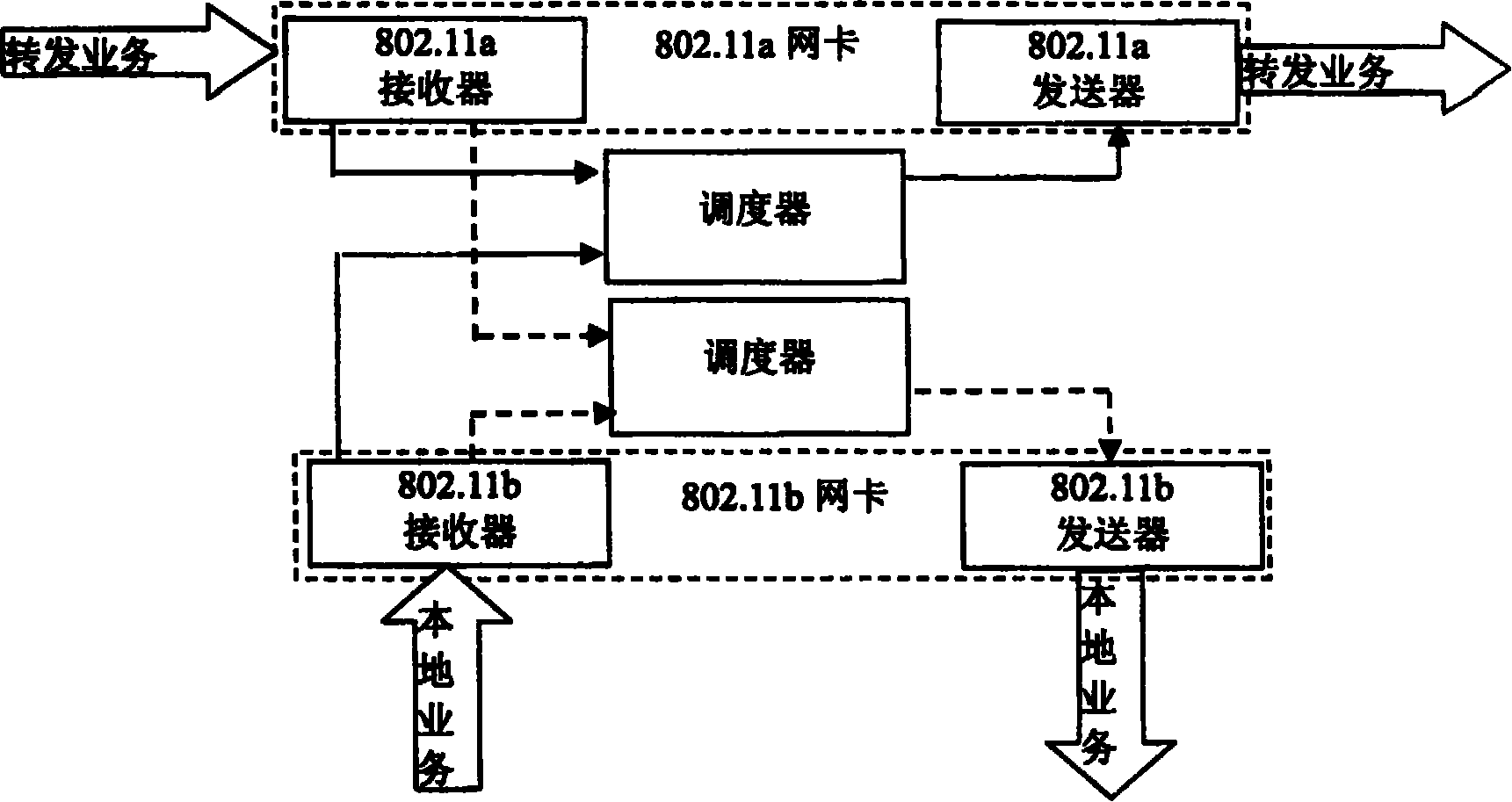 Business scheduling system and method in wireless net-like network