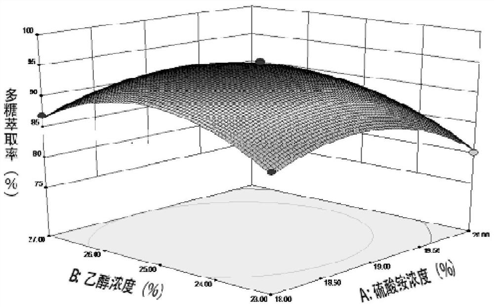 Method for aqueous two-phase extraction, separation and purification of dendrobium officinale polysaccharide