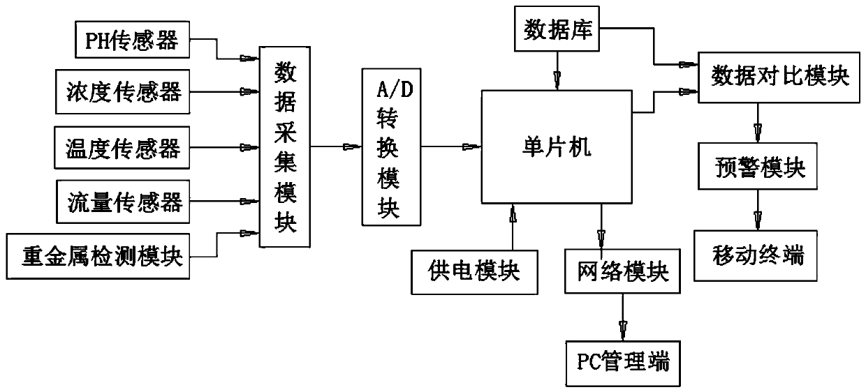 Sewage monitoring system