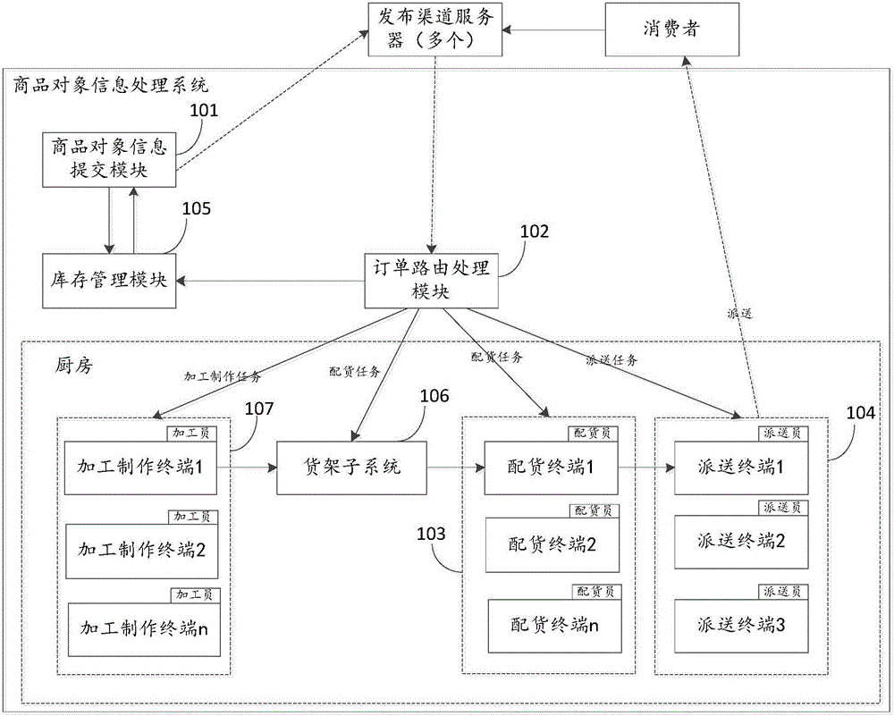 Commodity object information processing method, apparatus, and system