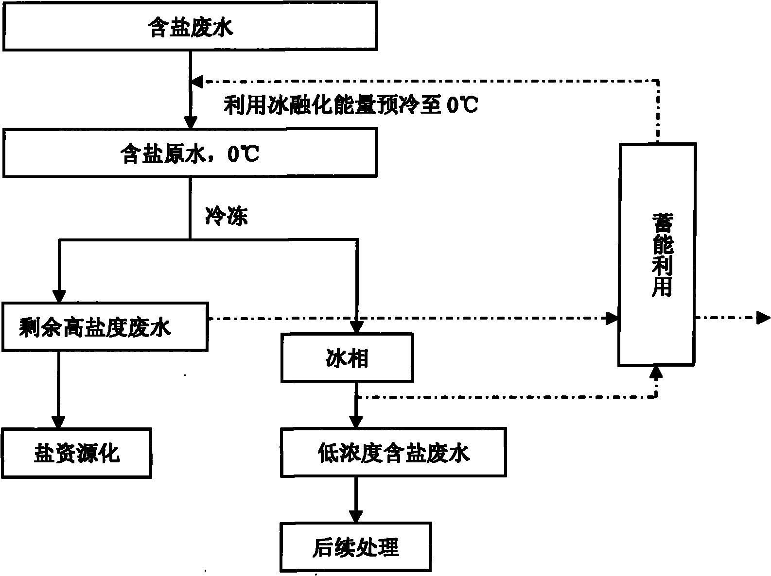 Desalination method of waste water