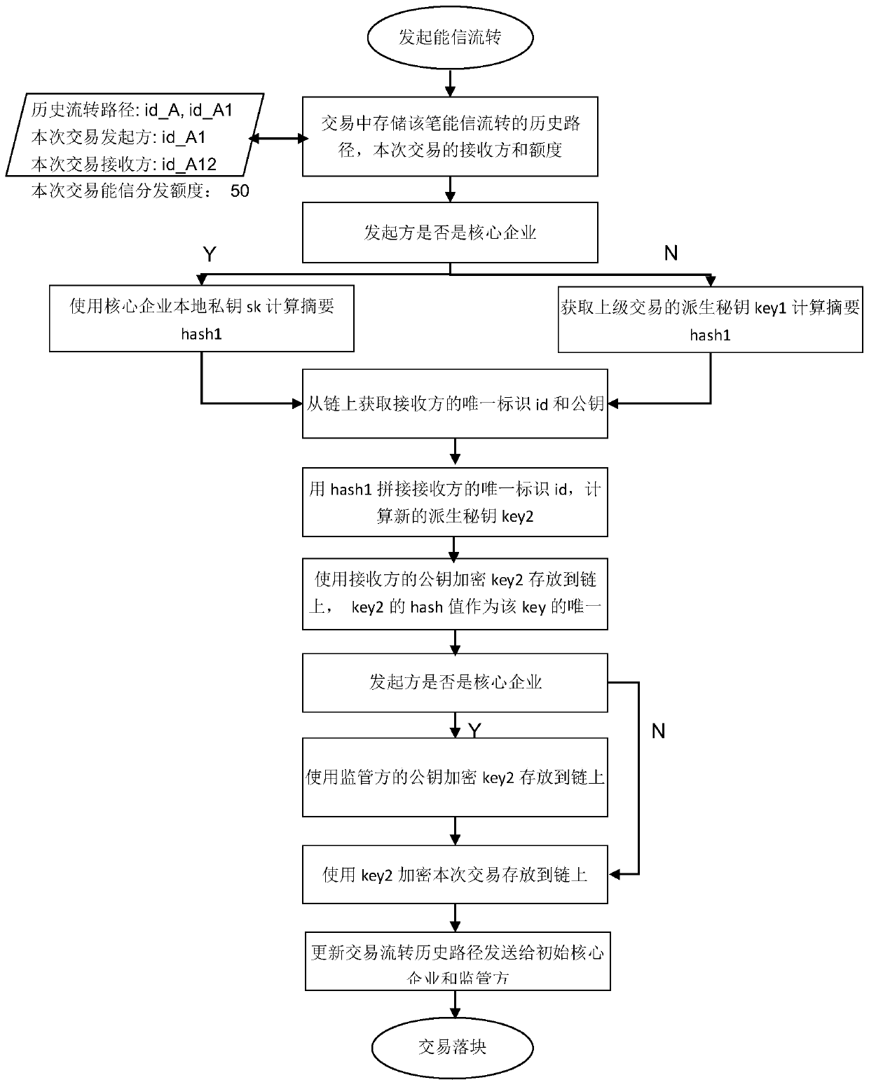 Transaction privacy protection and hierarchical supervision in blockchain supply chain financial scene