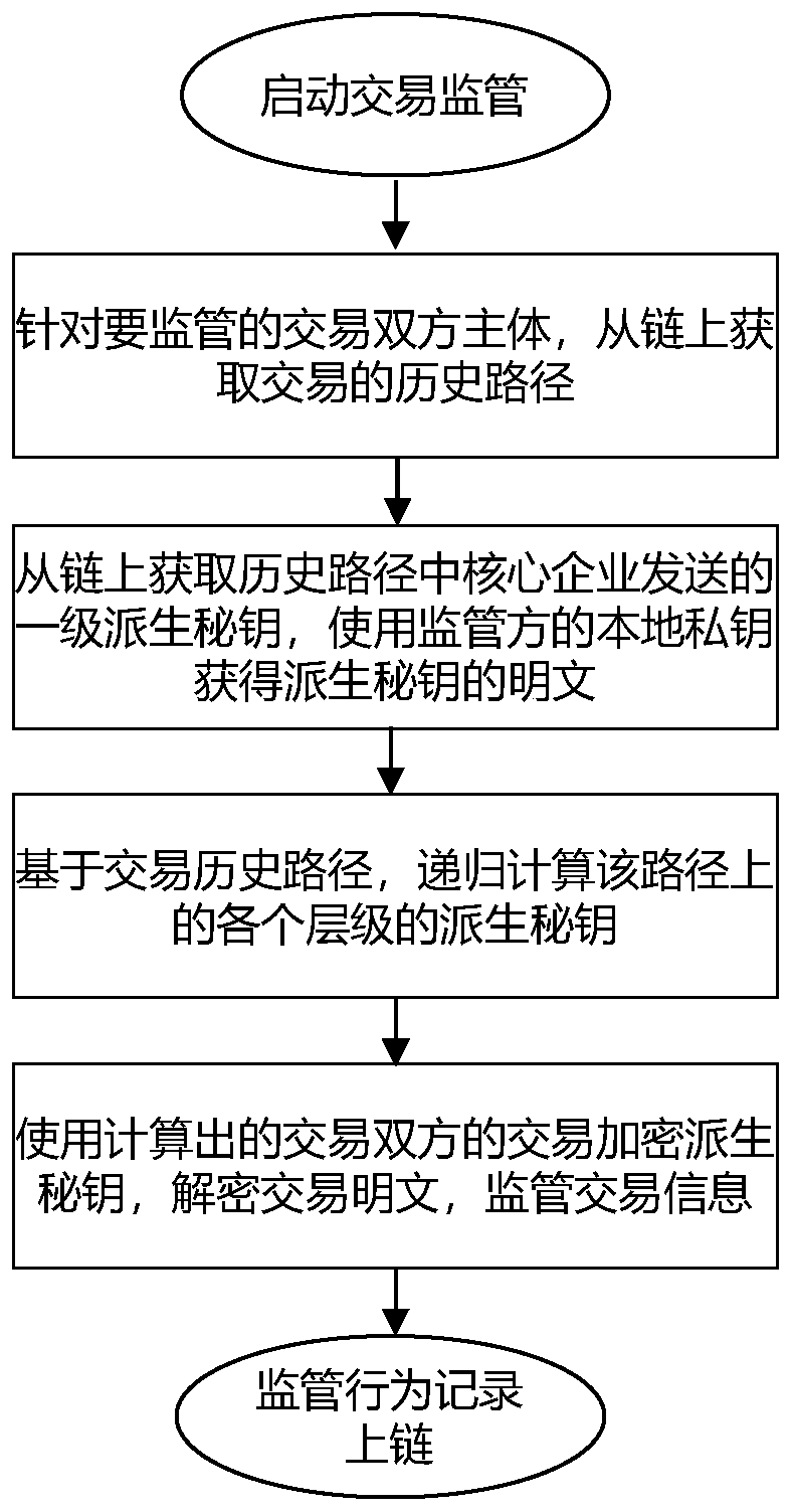 Transaction privacy protection and hierarchical supervision in blockchain supply chain financial scene