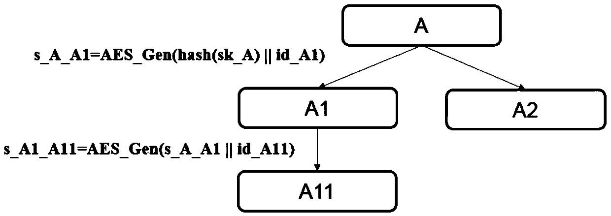 Transaction privacy protection and hierarchical supervision in blockchain supply chain financial scene