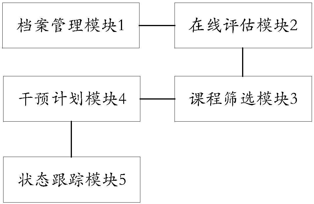 Evaluation intervention system and method for children autistic disorder or developmental retardation