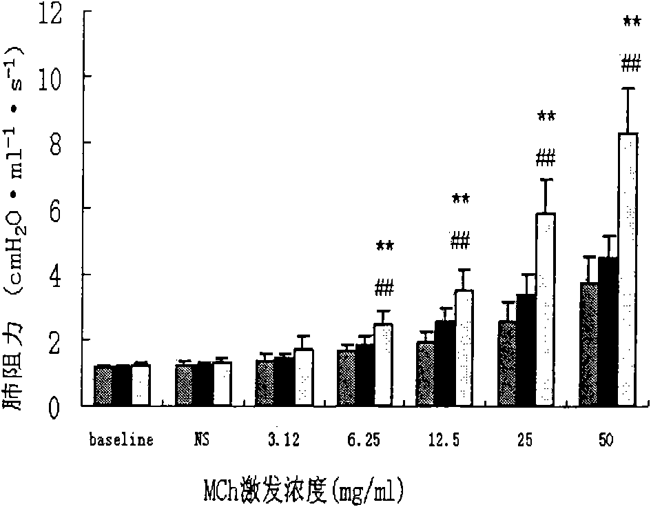 Method for establishing airway-free high-reactivity eosinophilic granulocyte airway inflammatory mouse model