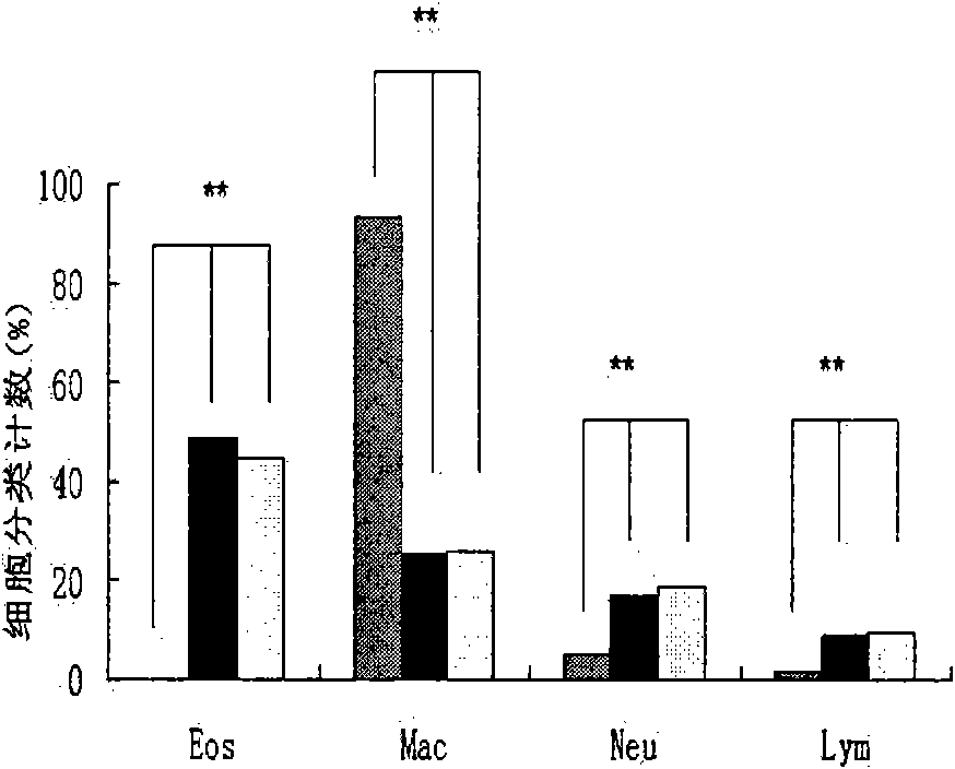 Method for establishing airway-free high-reactivity eosinophilic granulocyte airway inflammatory mouse model