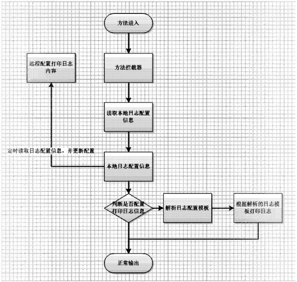 Method and device for printing log