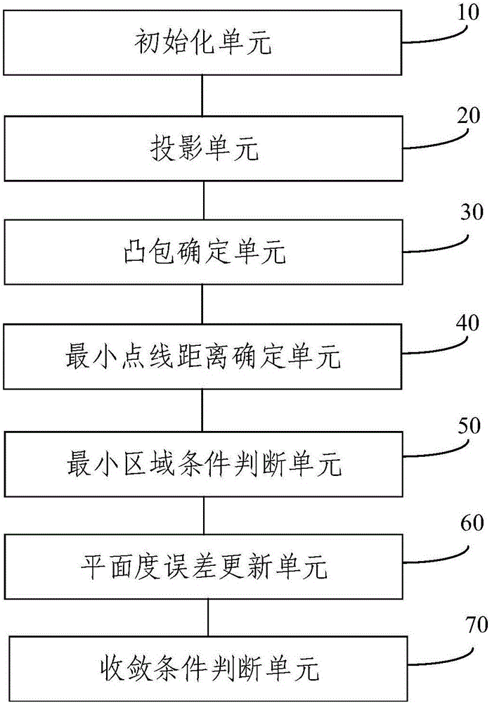 Planeness error evaluation method and device