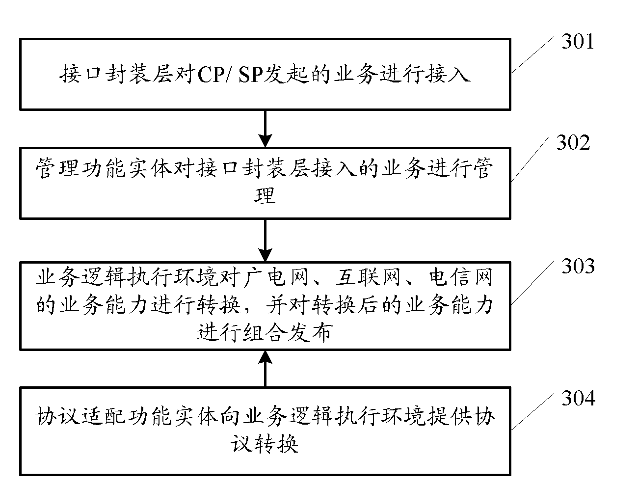 Service network access platform and method