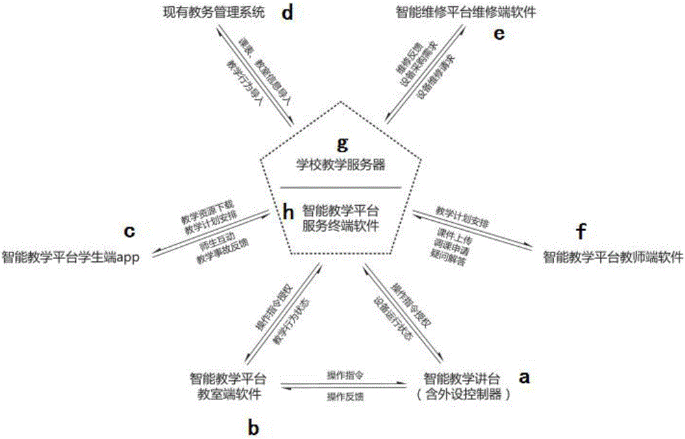 Smart teaching dais and teaching platform system