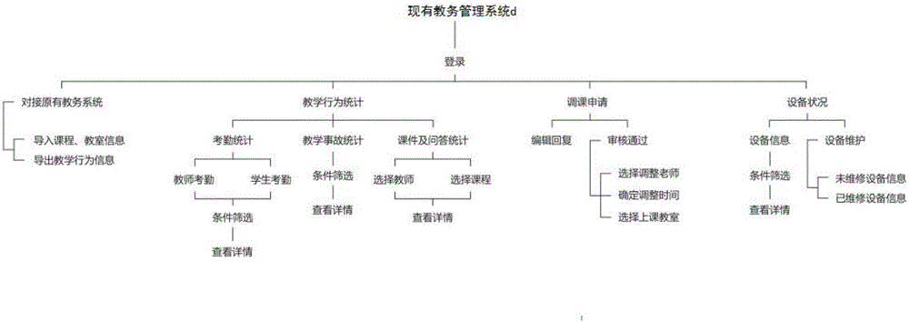 Smart teaching dais and teaching platform system