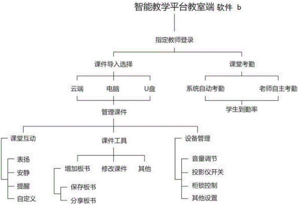 Smart teaching dais and teaching platform system