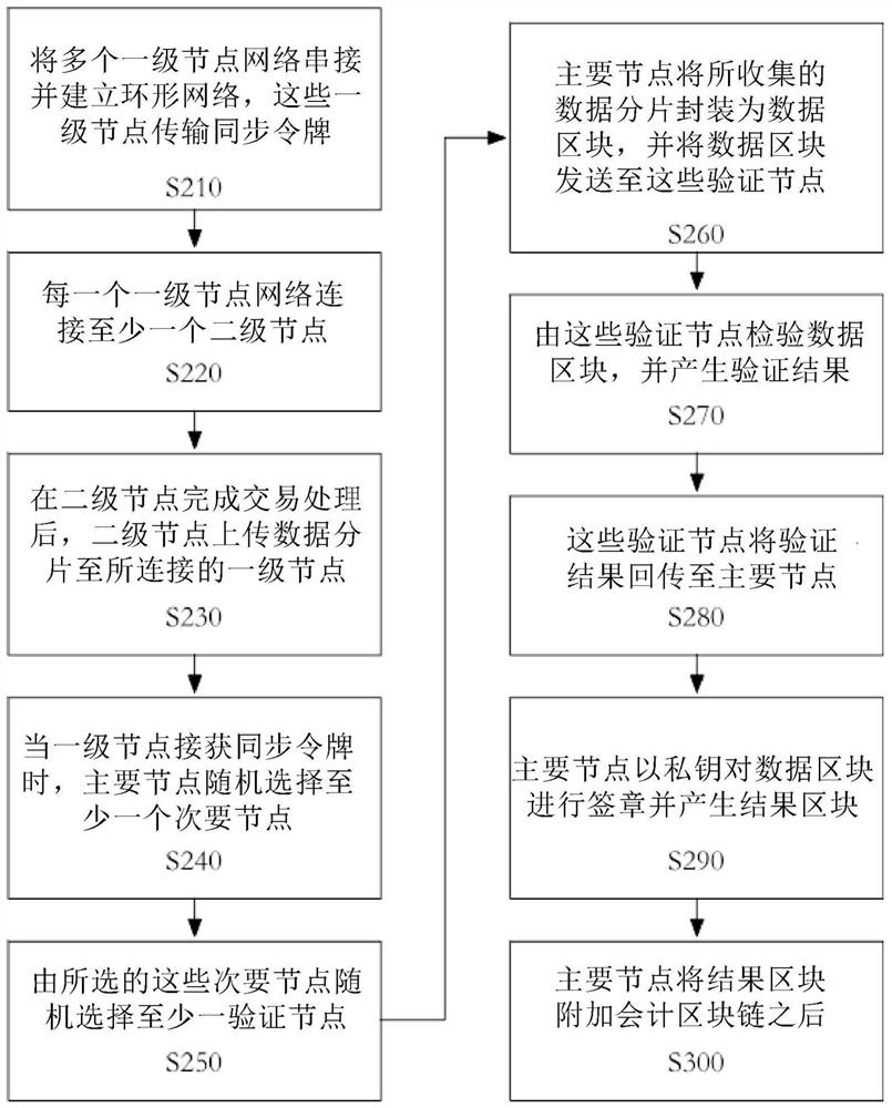 Block chain public account book processing system and method for accounting records