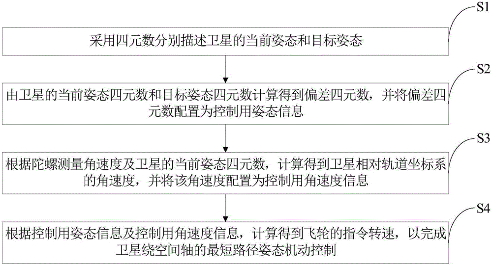 Shortest path attitude maneuver control method for satellite around space axis