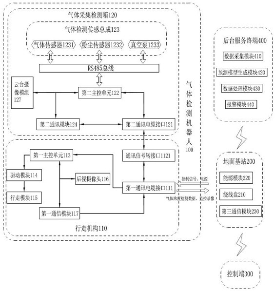 Gas detection robot system and early warning method