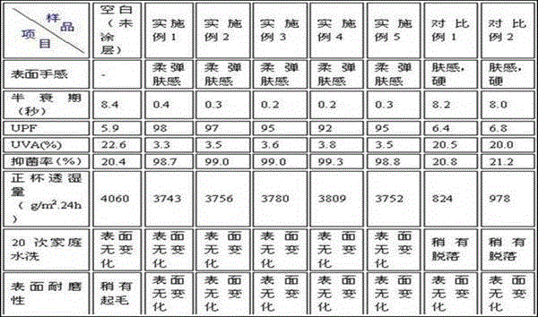 Antistatic, anti-ultraviolet, antibacterial, breathable, skin-touch waterborne polyurethane coating adhesive for textile and preparation method thereof